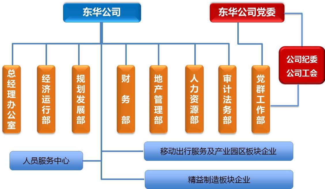 组织机构