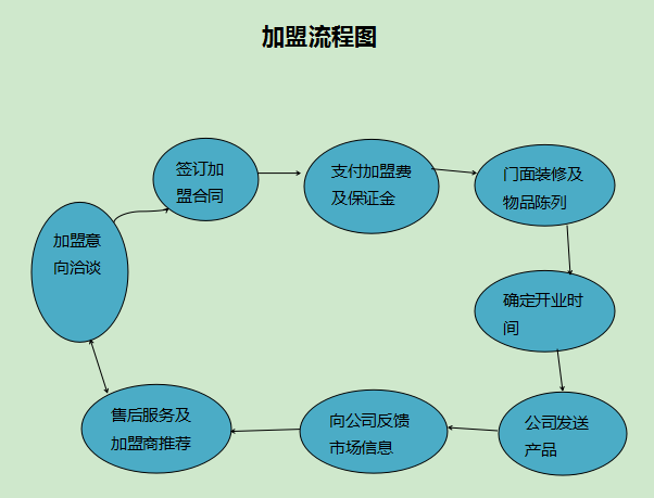 加盟流程